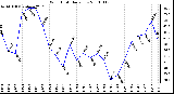 Milwaukee Weather Wind Chill Daily Low