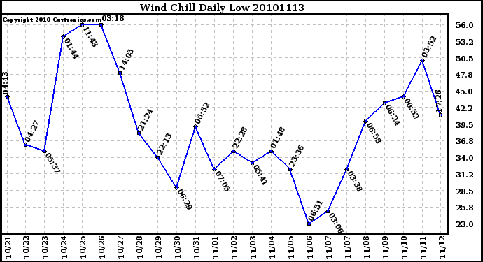 Milwaukee Weather Wind Chill Daily Low