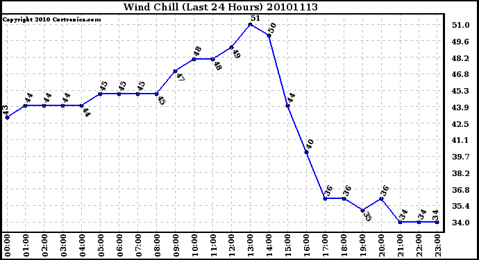 Milwaukee Weather Wind Chill (Last 24 Hours)