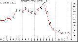 Milwaukee Weather Dew Point (Last 24 Hours)