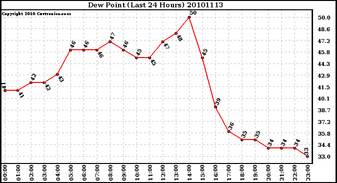 Milwaukee Weather Dew Point (Last 24 Hours)