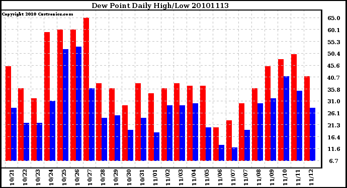 Milwaukee Weather Dew Point Daily High/Low