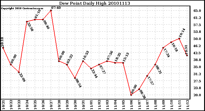 Milwaukee Weather Dew Point Daily High