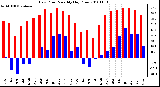 Milwaukee Weather Dew Point Monthly High/Low