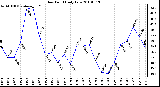 Milwaukee Weather Dew Point Daily Low