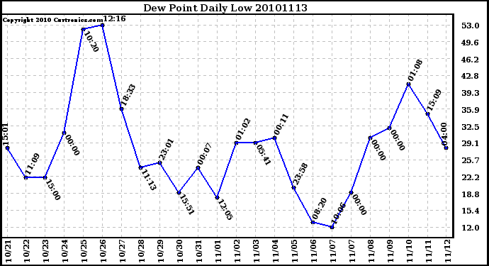 Milwaukee Weather Dew Point Daily Low