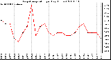 Milwaukee Weather Evapotranspiration per Day (Inches)