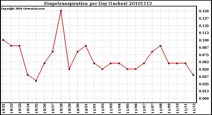 Milwaukee Weather Evapotranspiration per Day (Inches)