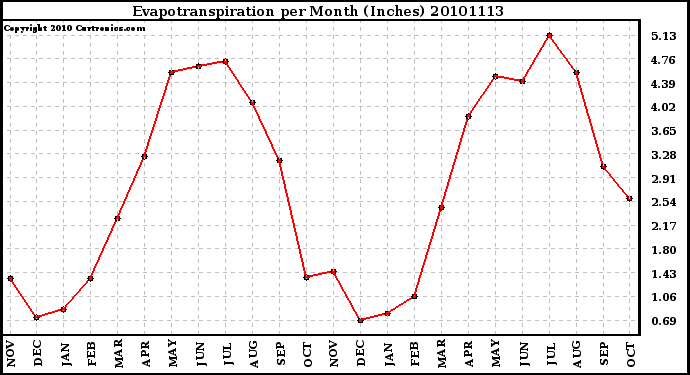 Milwaukee Weather Evapotranspiration per Month (Inches)