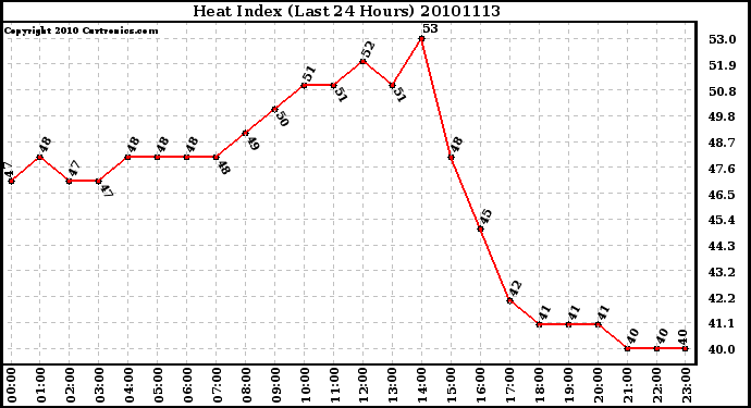 Milwaukee Weather Heat Index (Last 24 Hours)