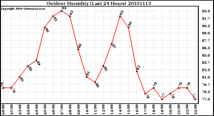 Milwaukee Weather Outdoor Humidity (Last 24 Hours)