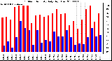 Milwaukee Weather Outdoor Humidity Daily High/Low