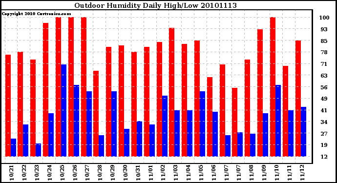 Milwaukee Weather Outdoor Humidity Daily High/Low