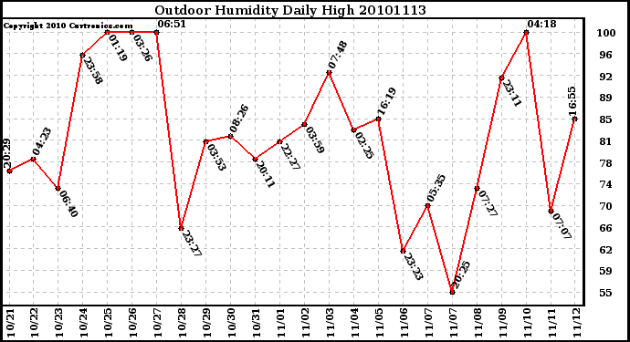 Milwaukee Weather Outdoor Humidity Daily High