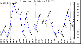 Milwaukee Weather Outdoor Humidity Daily Low