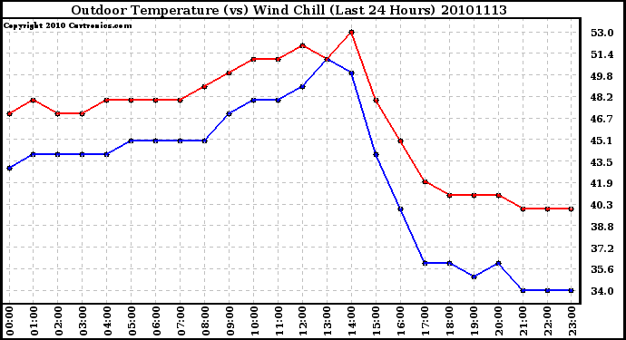 Milwaukee Weather Outdoor Temperature (vs) Wind Chill (Last 24 Hours)