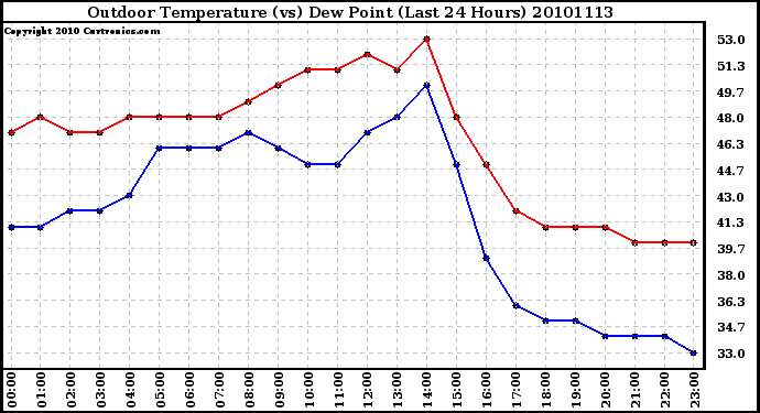 Milwaukee Weather Outdoor Temperature (vs) Dew Point (Last 24 Hours)