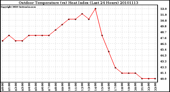 Milwaukee Weather Outdoor Temperature (vs) Heat Index (Last 24 Hours)