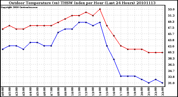 Milwaukee Weather Outdoor Temperature (vs) THSW Index per Hour (Last 24 Hours)