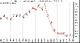 Milwaukee Weather Outdoor Temperature per Hour (Last 24 Hours)