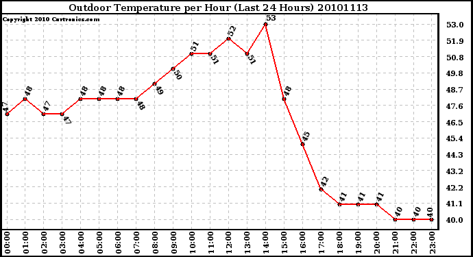 Milwaukee Weather Outdoor Temperature per Hour (Last 24 Hours)