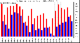 Milwaukee Weather Outdoor Temperature Daily High/Low