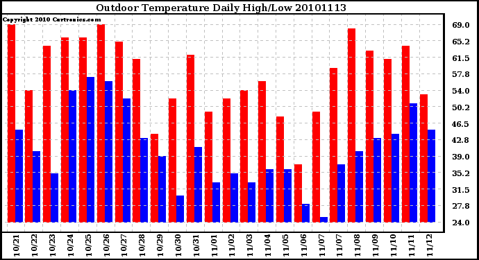 Milwaukee Weather Outdoor Temperature Daily High/Low