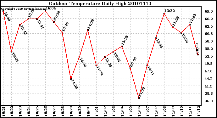 Milwaukee Weather Outdoor Temperature Daily High