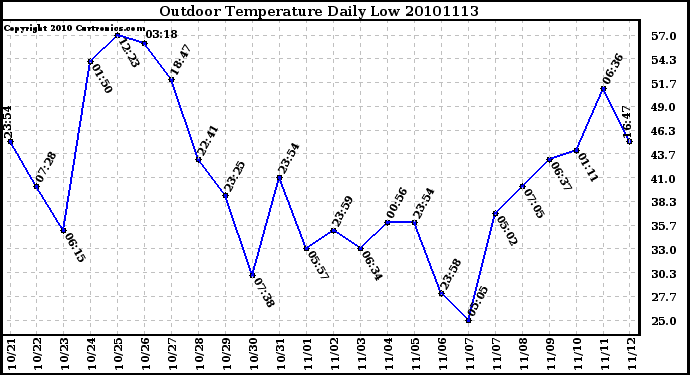 Milwaukee Weather Outdoor Temperature Daily Low