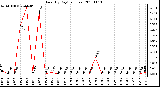 Milwaukee Weather Rain (By Day) (inches)