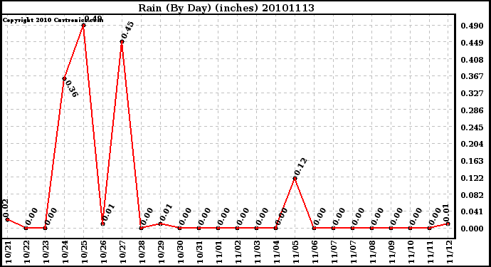 Milwaukee Weather Rain (By Day) (inches)