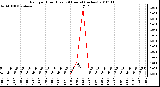 Milwaukee Weather Rain per Hour (Last 24 Hours) (inches)