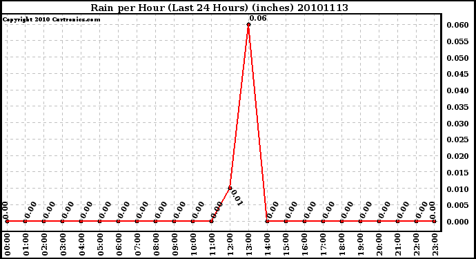 Milwaukee Weather Rain per Hour (Last 24 Hours) (inches)