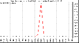 Milwaukee Weather Rain Rate per Hour (Last 24 Hours) (Inches/Hour)