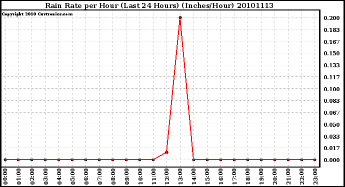 Milwaukee Weather Rain Rate per Hour (Last 24 Hours) (Inches/Hour)