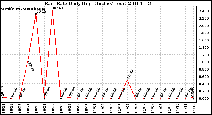 Milwaukee Weather Rain Rate Daily High (Inches/Hour)