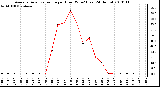 Milwaukee Weather Average Solar Radiation per Hour W/m2 (Last 24 Hours)