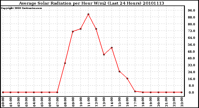 Milwaukee Weather Average Solar Radiation per Hour W/m2 (Last 24 Hours)