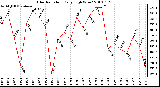 Milwaukee Weather Solar Radiation Daily High W/m2