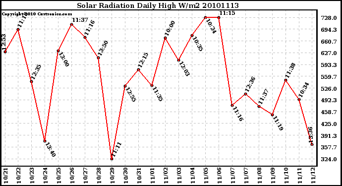 Milwaukee Weather Solar Radiation Daily High W/m2