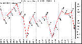 Milwaukee Weather THSW Index Daily High (F)