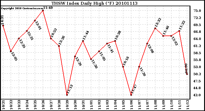 Milwaukee Weather THSW Index Daily High (F)