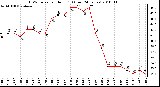 Milwaukee Weather THSW Index per Hour (F) (Last 24 Hours)