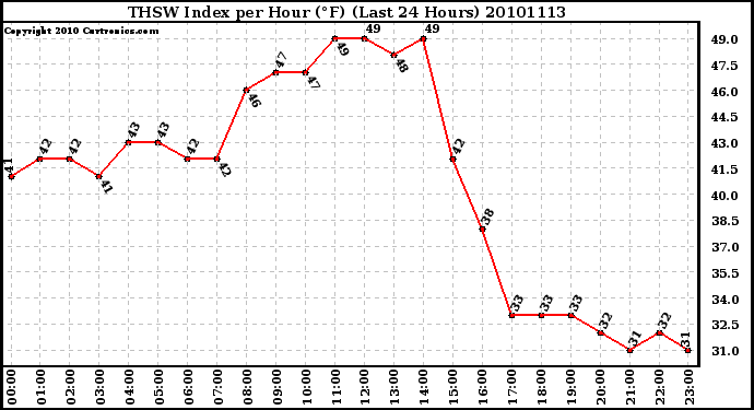 Milwaukee Weather THSW Index per Hour (F) (Last 24 Hours)