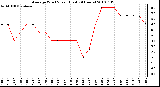 Milwaukee Weather Average Wind Speed (Last 24 Hours)