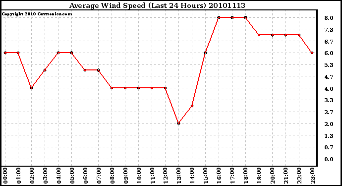 Milwaukee Weather Average Wind Speed (Last 24 Hours)