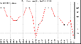 Milwaukee Weather Wind Direction (By Day)