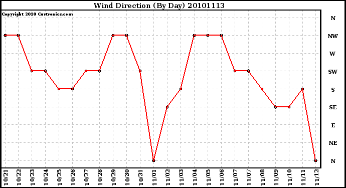 Milwaukee Weather Wind Direction (By Day)