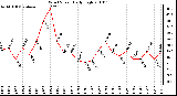 Milwaukee Weather Wind Speed Daily High