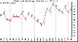 Milwaukee Weather Wind Speed Hourly High (Last 24 Hours)